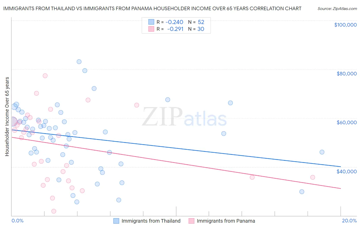 Immigrants from Thailand vs Immigrants from Panama Householder Income Over 65 years