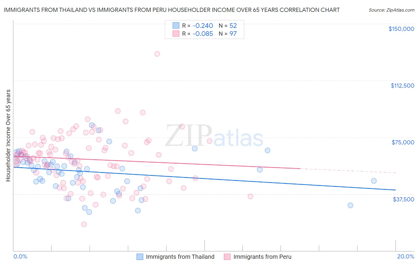 Immigrants from Thailand vs Immigrants from Peru Householder Income Over 65 years