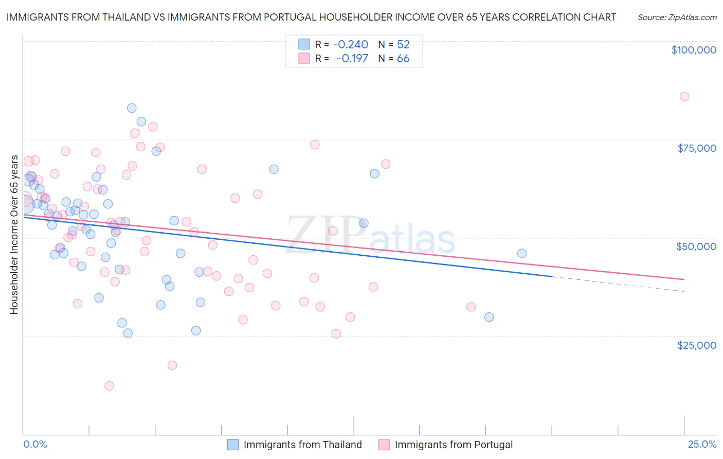 Immigrants from Thailand vs Immigrants from Portugal Householder Income Over 65 years