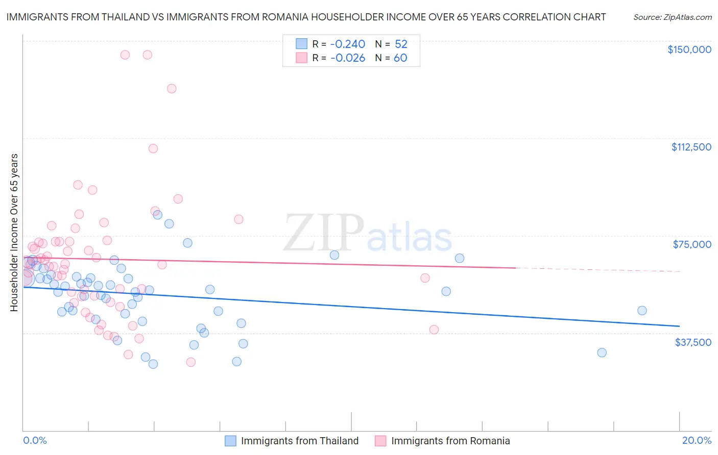 Immigrants from Thailand vs Immigrants from Romania Householder Income Over 65 years