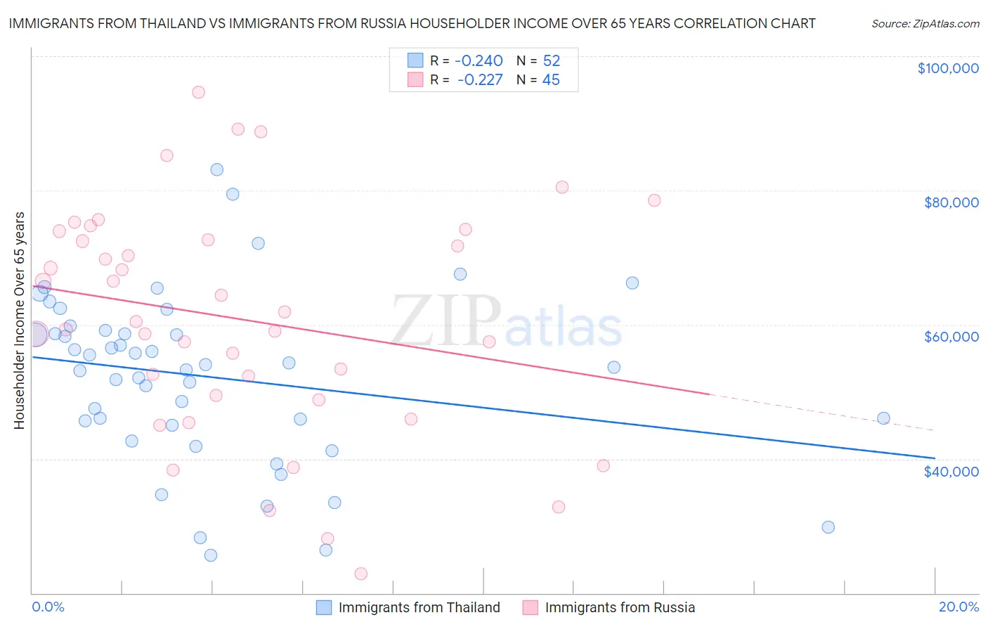 Immigrants from Thailand vs Immigrants from Russia Householder Income Over 65 years