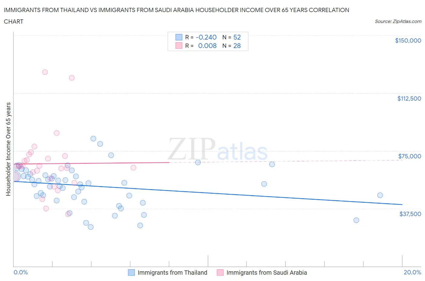 Immigrants from Thailand vs Immigrants from Saudi Arabia Householder Income Over 65 years