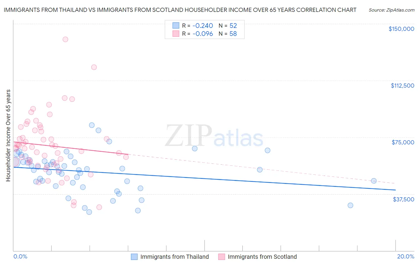 Immigrants from Thailand vs Immigrants from Scotland Householder Income Over 65 years