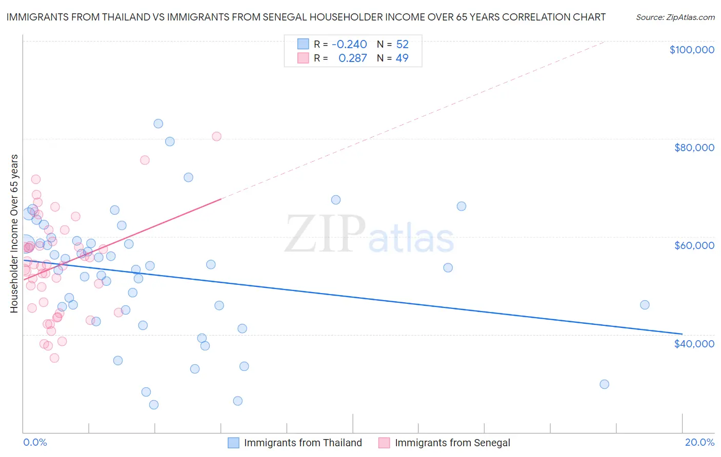 Immigrants from Thailand vs Immigrants from Senegal Householder Income Over 65 years