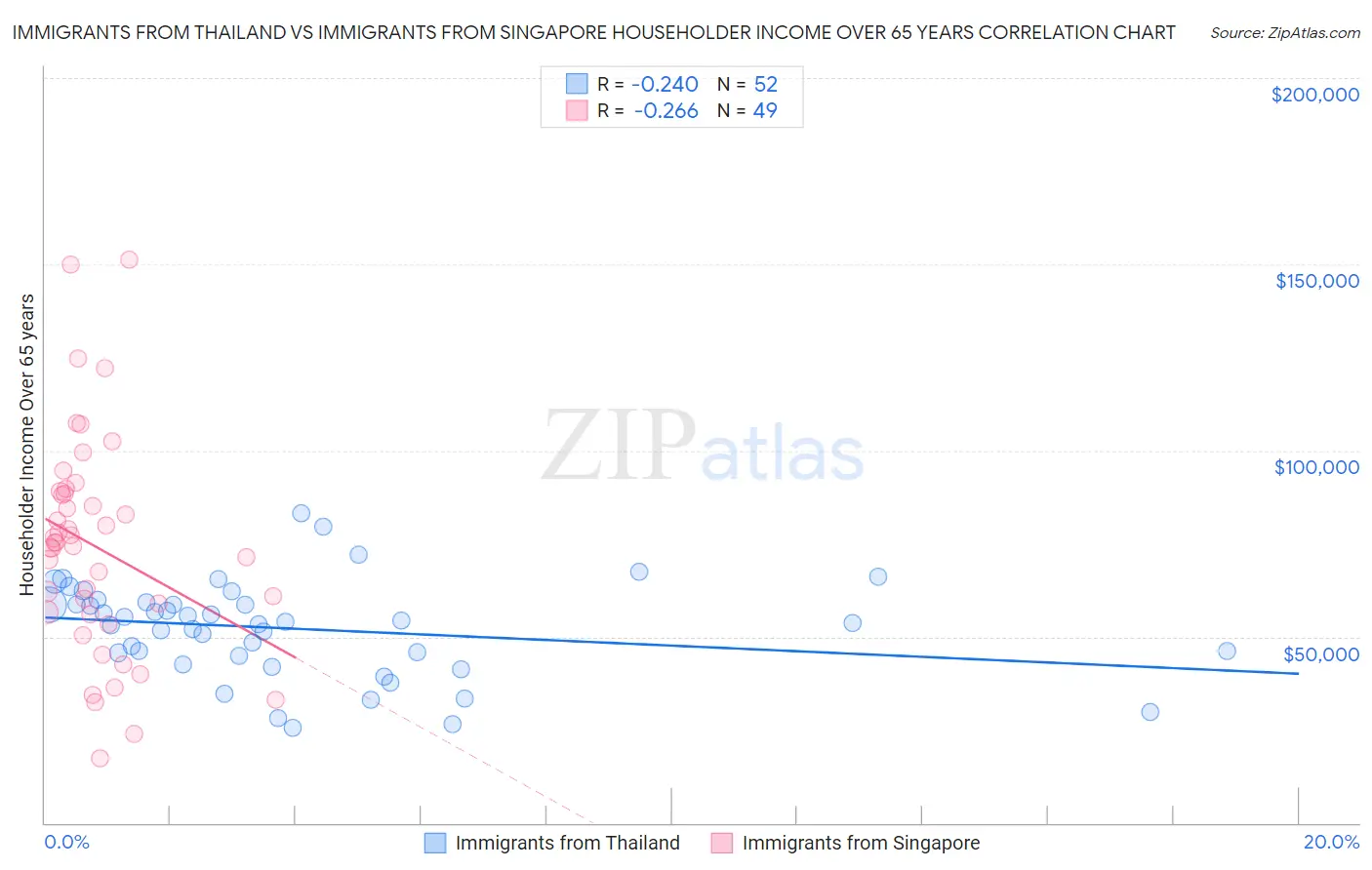 Immigrants from Thailand vs Immigrants from Singapore Householder Income Over 65 years