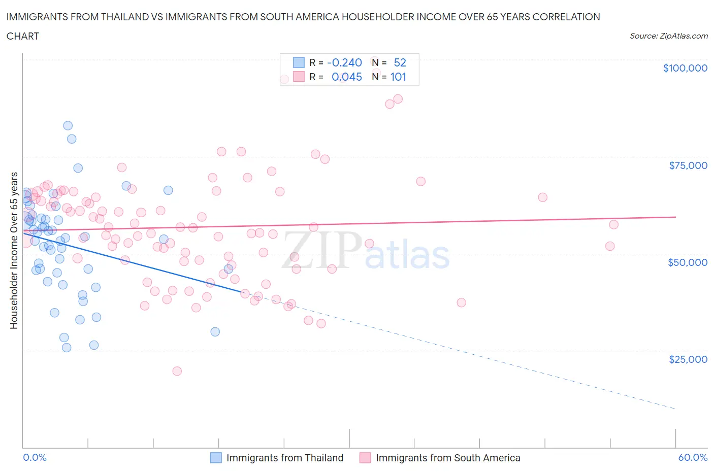 Immigrants from Thailand vs Immigrants from South America Householder Income Over 65 years