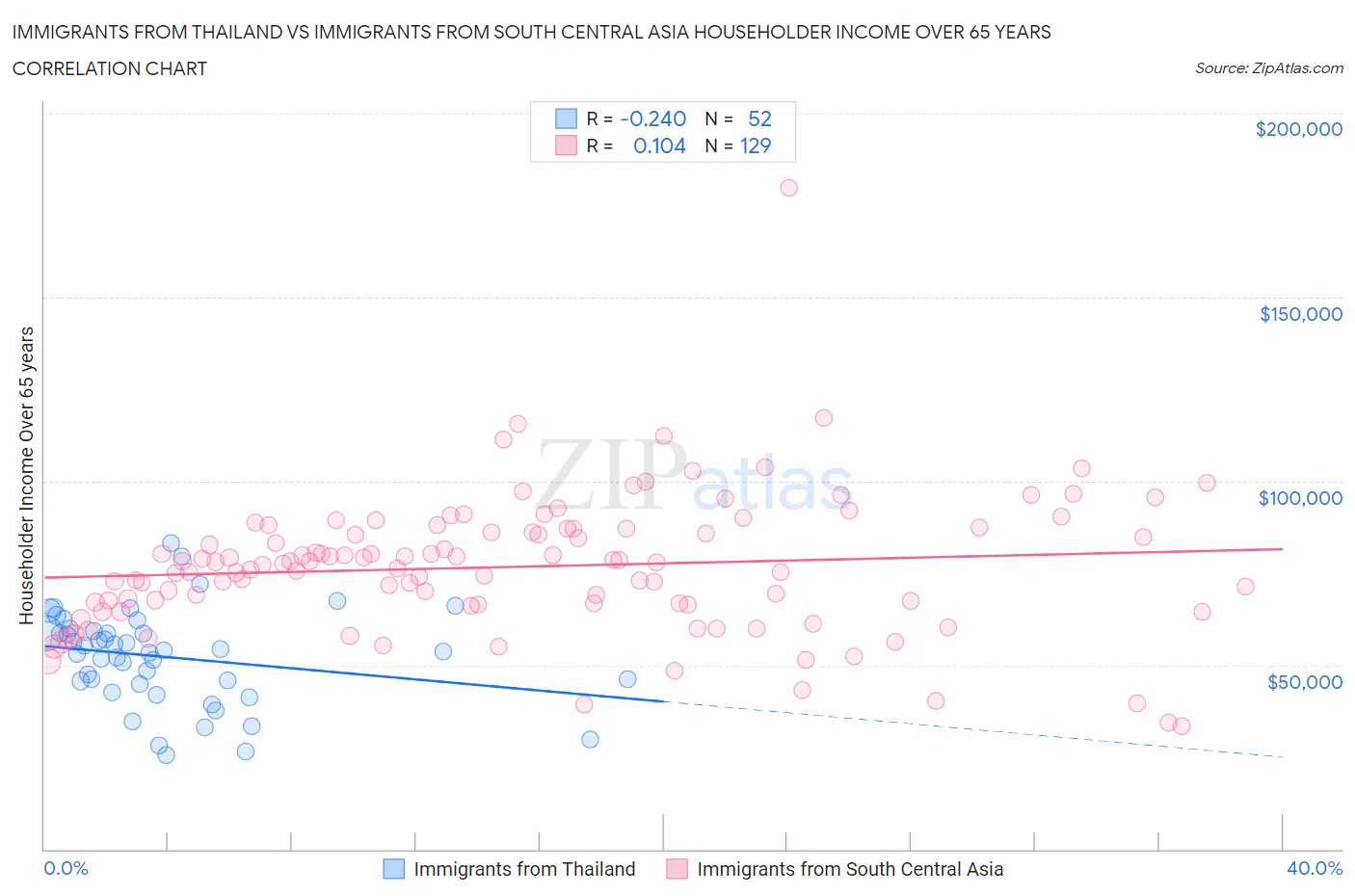 Immigrants from Thailand vs Immigrants from South Central Asia Householder Income Over 65 years