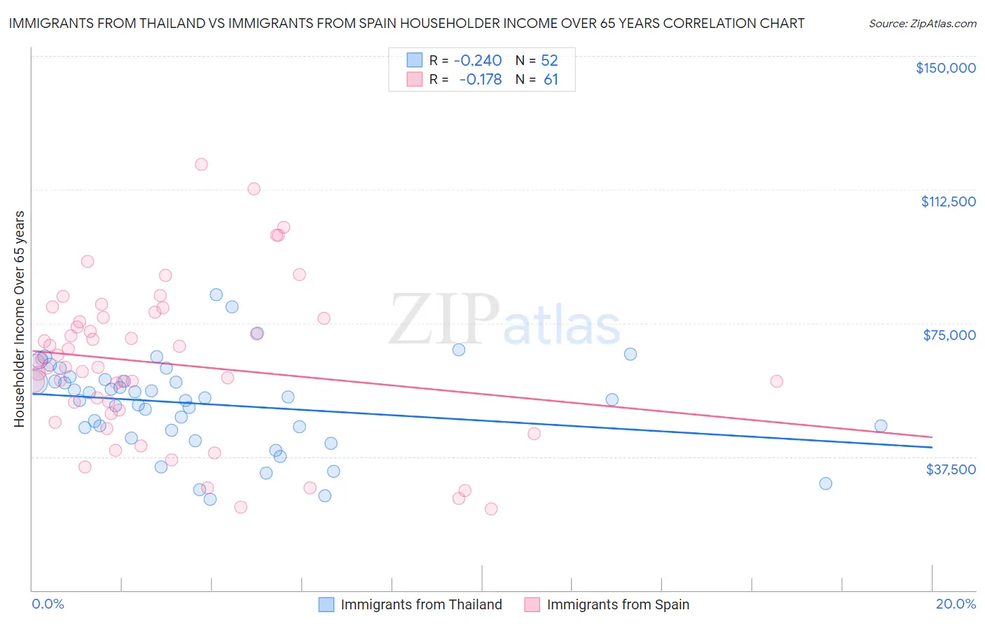Immigrants from Thailand vs Immigrants from Spain Householder Income Over 65 years