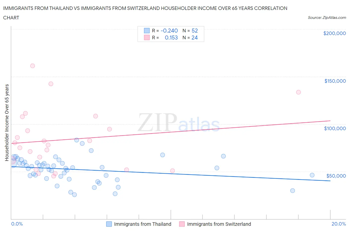 Immigrants from Thailand vs Immigrants from Switzerland Householder Income Over 65 years