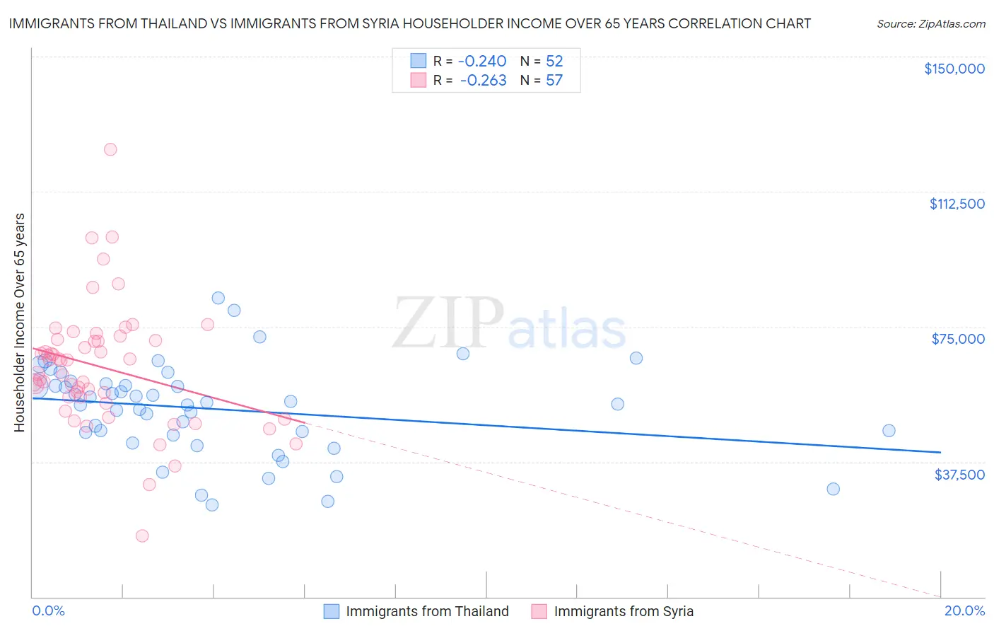 Immigrants from Thailand vs Immigrants from Syria Householder Income Over 65 years