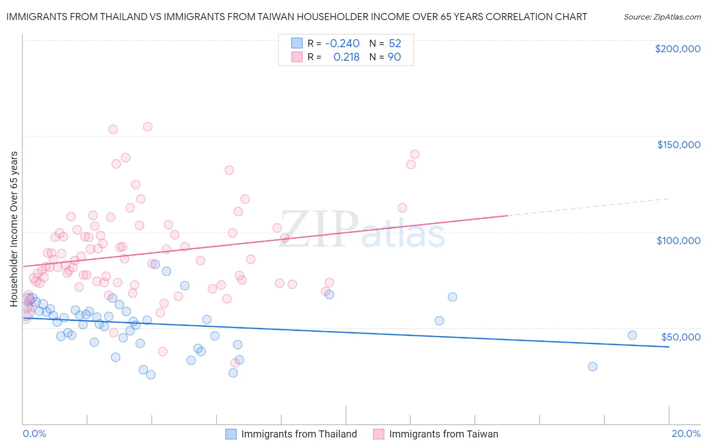 Immigrants from Thailand vs Immigrants from Taiwan Householder Income Over 65 years