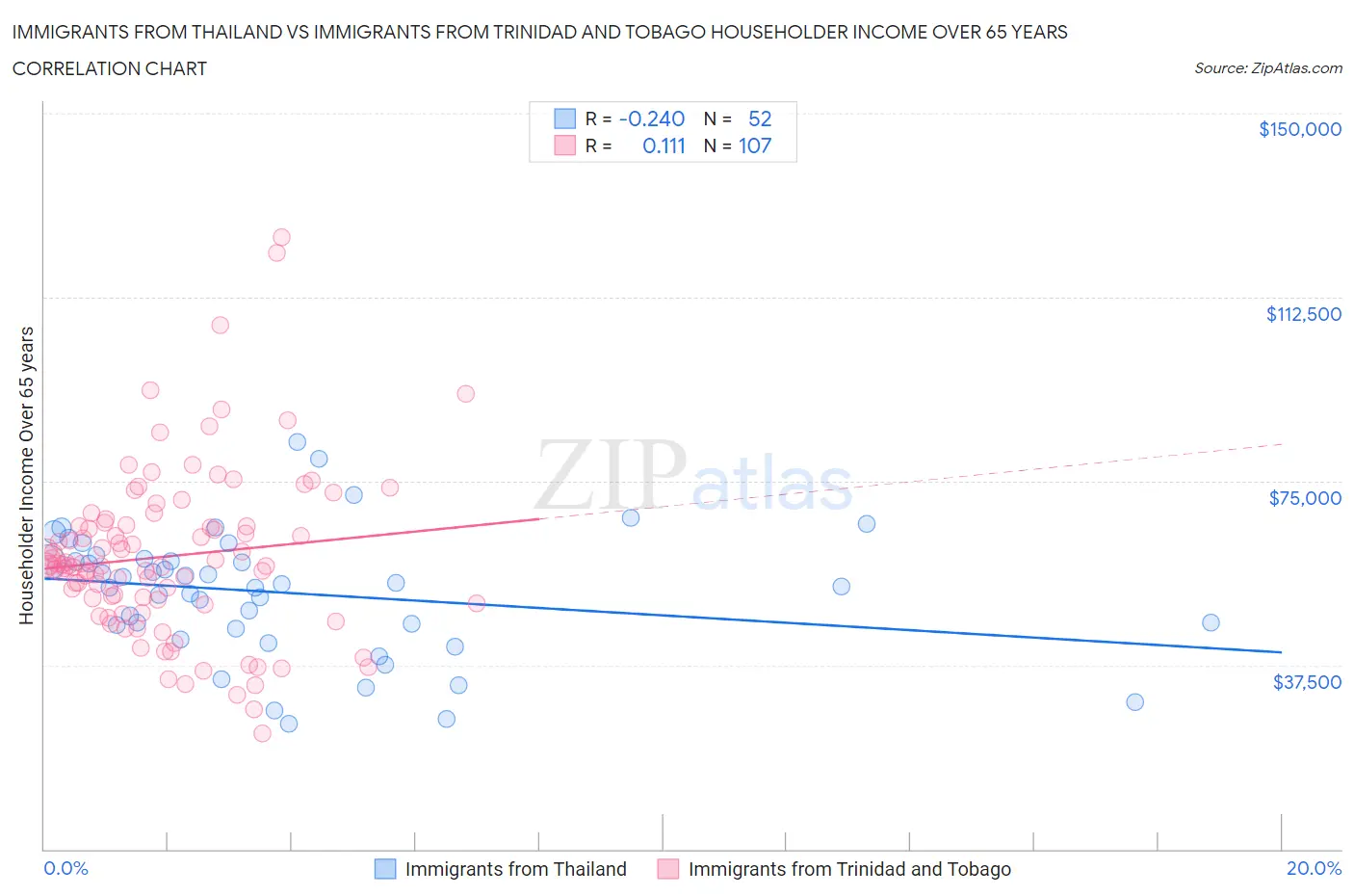 Immigrants from Thailand vs Immigrants from Trinidad and Tobago Householder Income Over 65 years