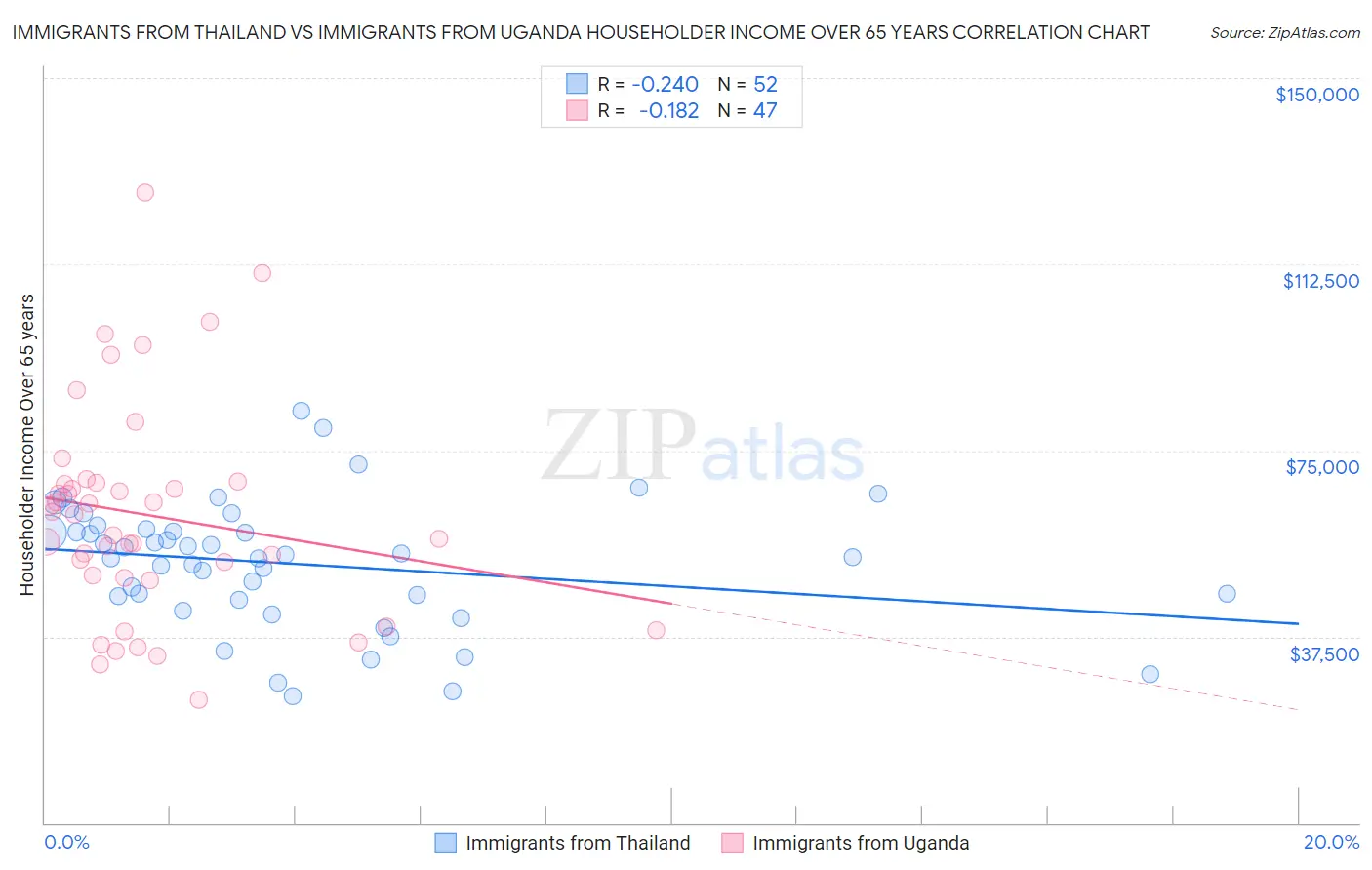 Immigrants from Thailand vs Immigrants from Uganda Householder Income Over 65 years