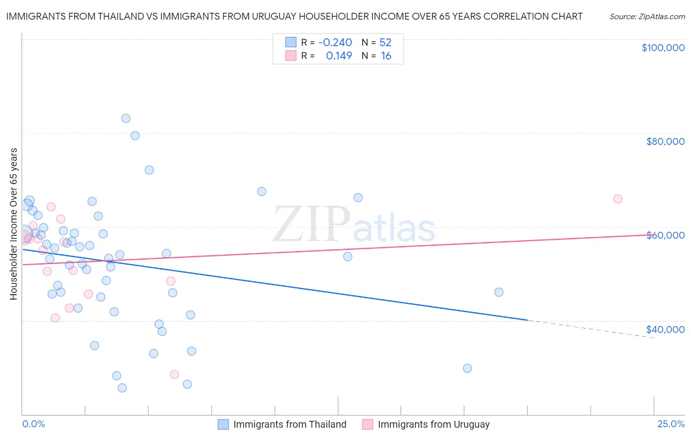 Immigrants from Thailand vs Immigrants from Uruguay Householder Income Over 65 years