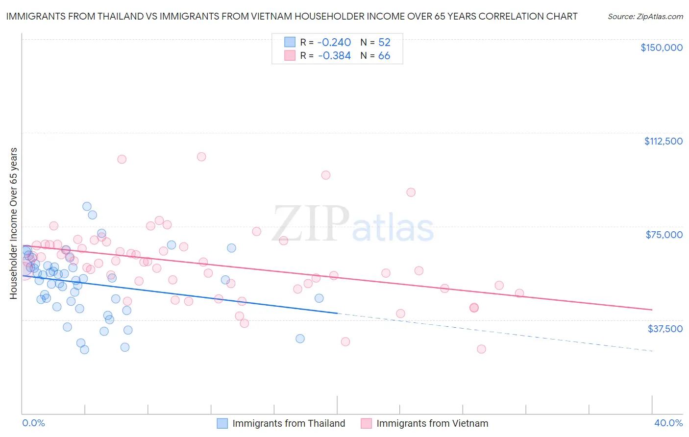 Immigrants from Thailand vs Immigrants from Vietnam Householder Income Over 65 years
