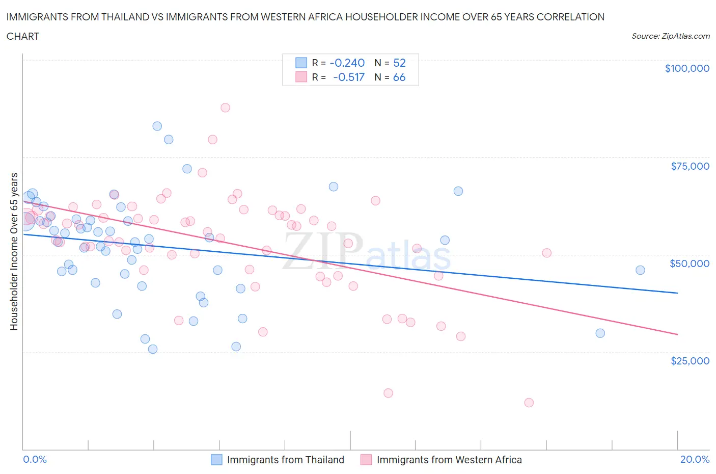 Immigrants from Thailand vs Immigrants from Western Africa Householder Income Over 65 years