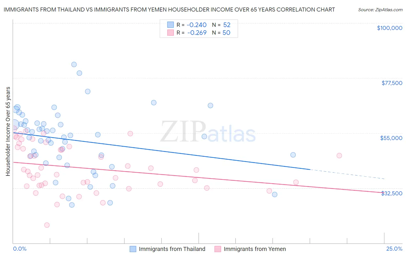 Immigrants from Thailand vs Immigrants from Yemen Householder Income Over 65 years