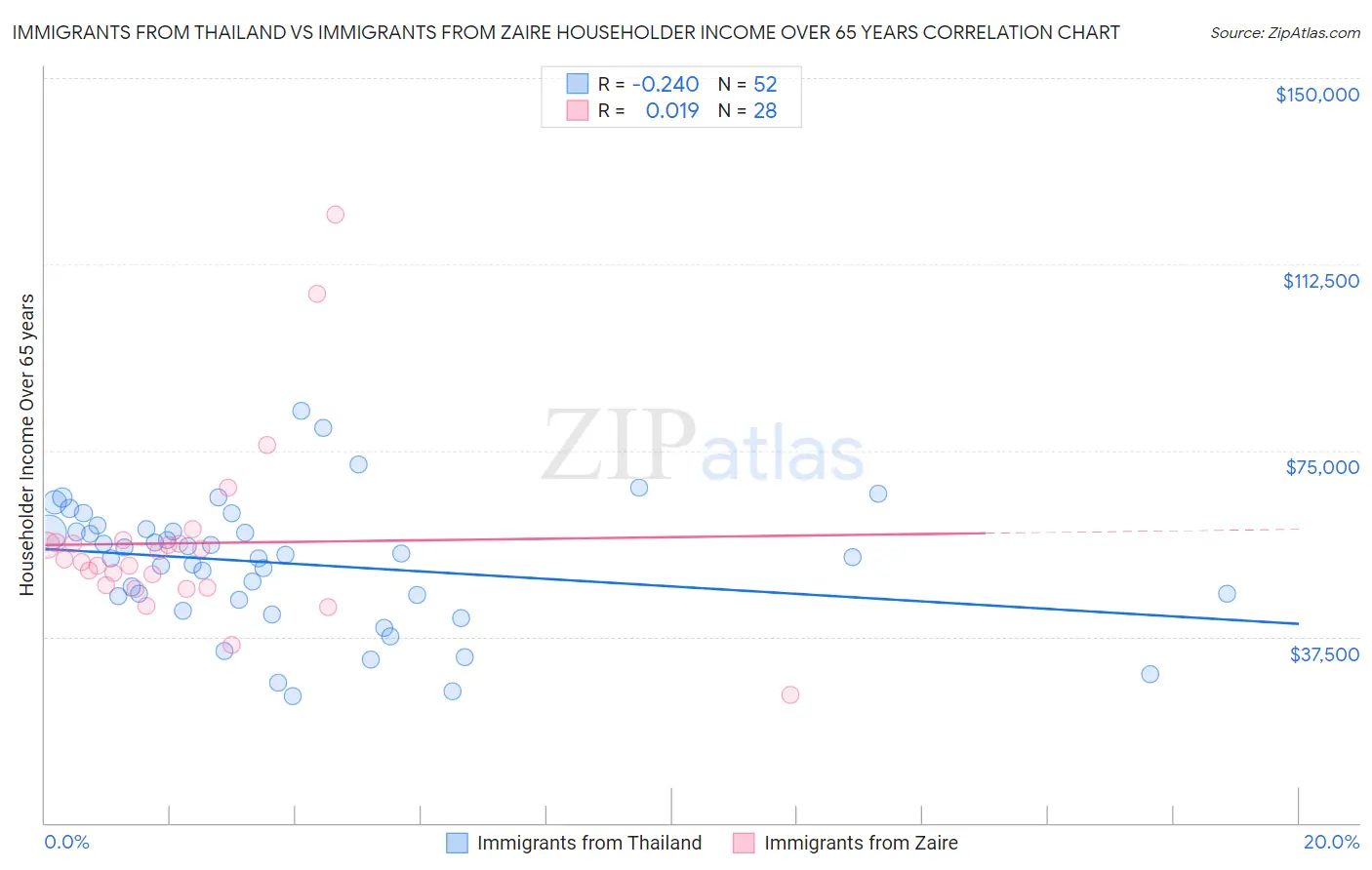 Immigrants from Thailand vs Immigrants from Zaire Householder Income Over 65 years