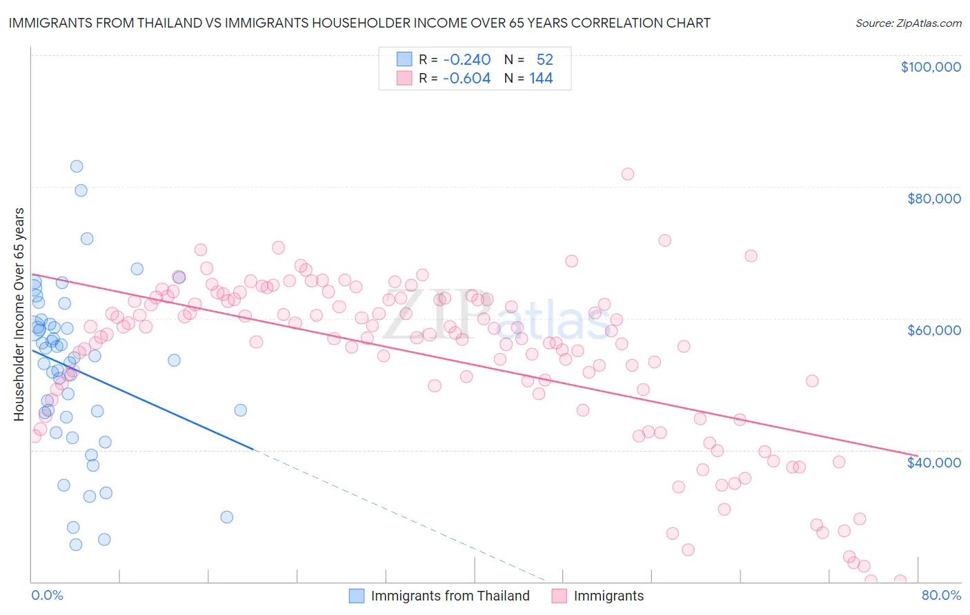 Immigrants from Thailand vs Immigrants Householder Income Over 65 years