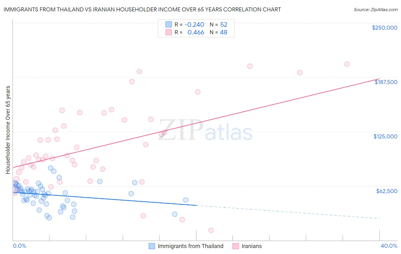 Immigrants from Thailand vs Iranian Householder Income Over 65 years