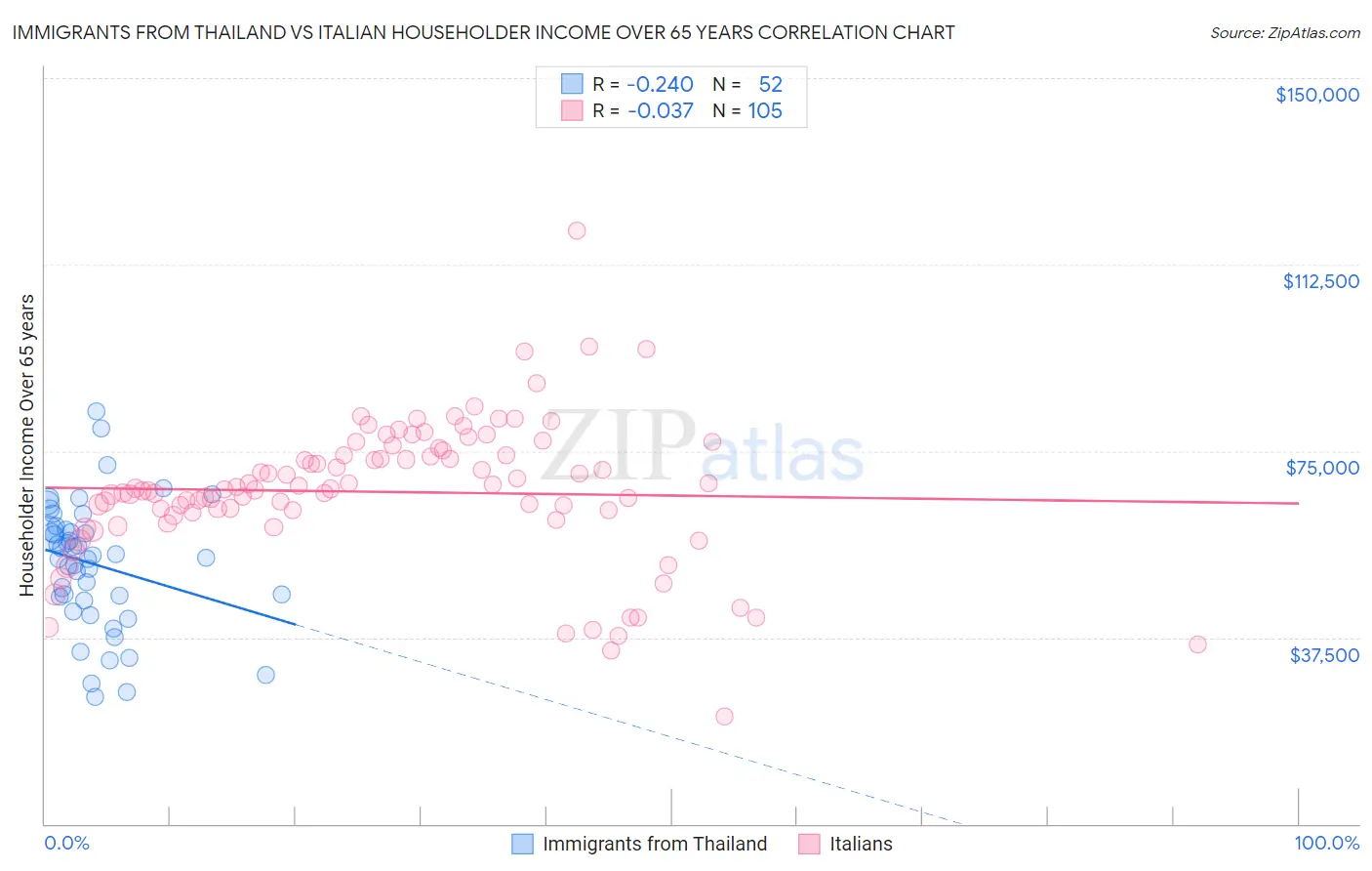 Immigrants from Thailand vs Italian Householder Income Over 65 years