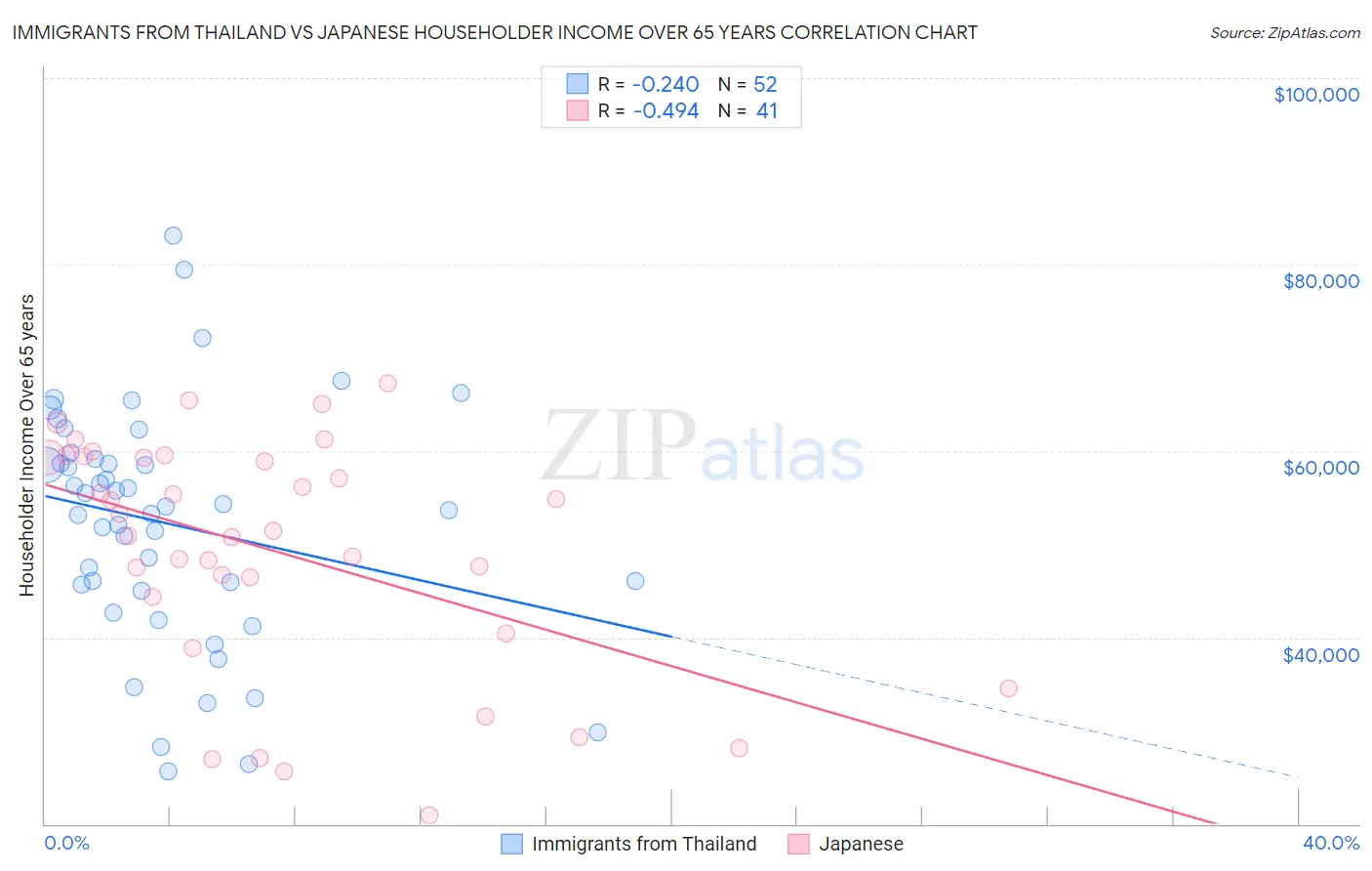 Immigrants from Thailand vs Japanese Householder Income Over 65 years
