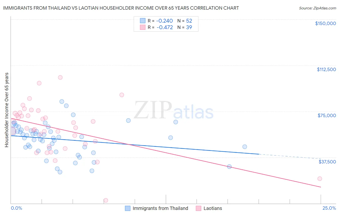 Immigrants from Thailand vs Laotian Householder Income Over 65 years