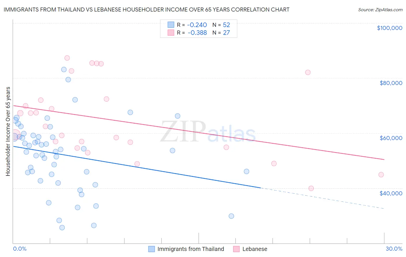 Immigrants from Thailand vs Lebanese Householder Income Over 65 years