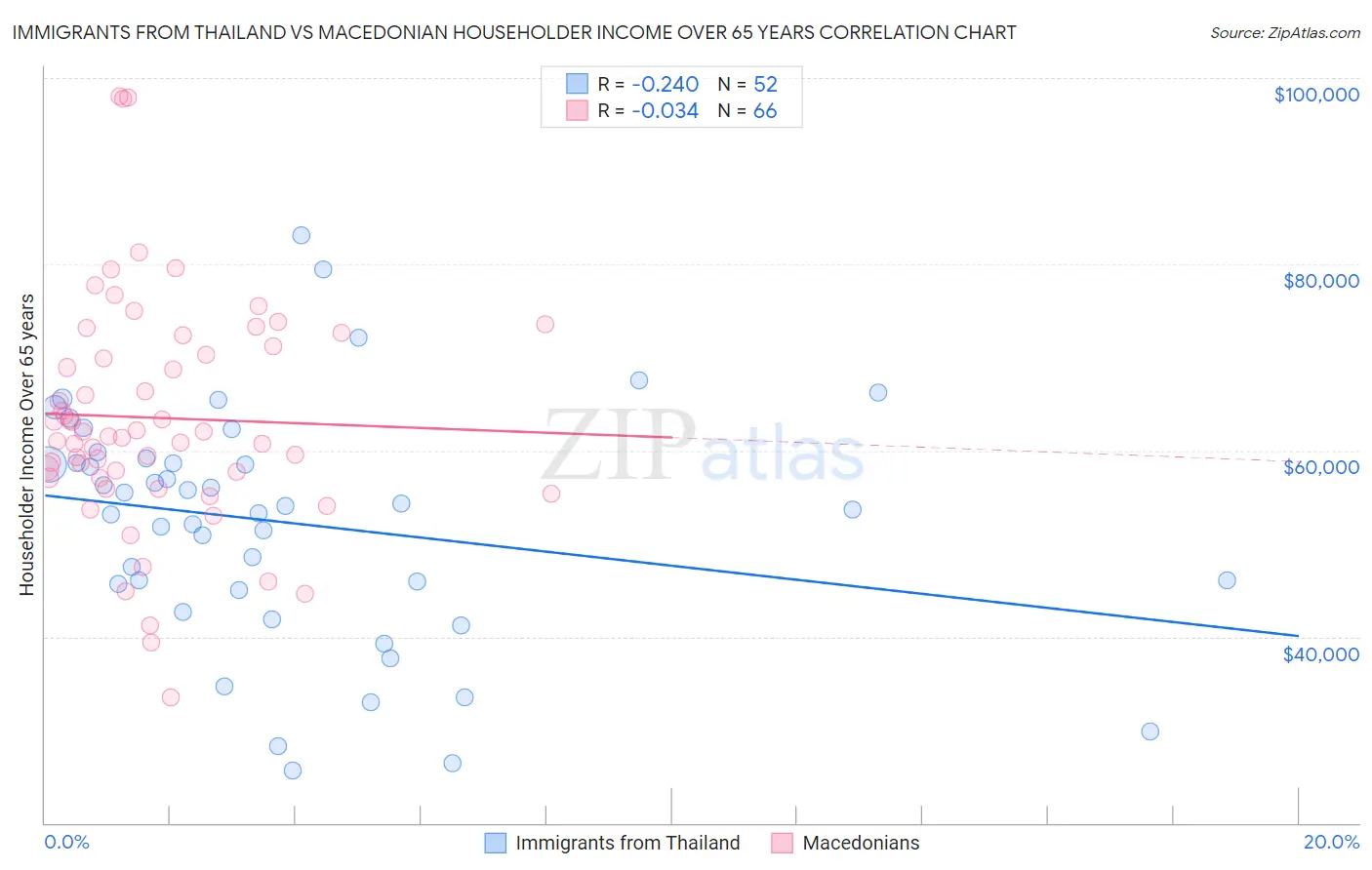 Immigrants from Thailand vs Macedonian Householder Income Over 65 years