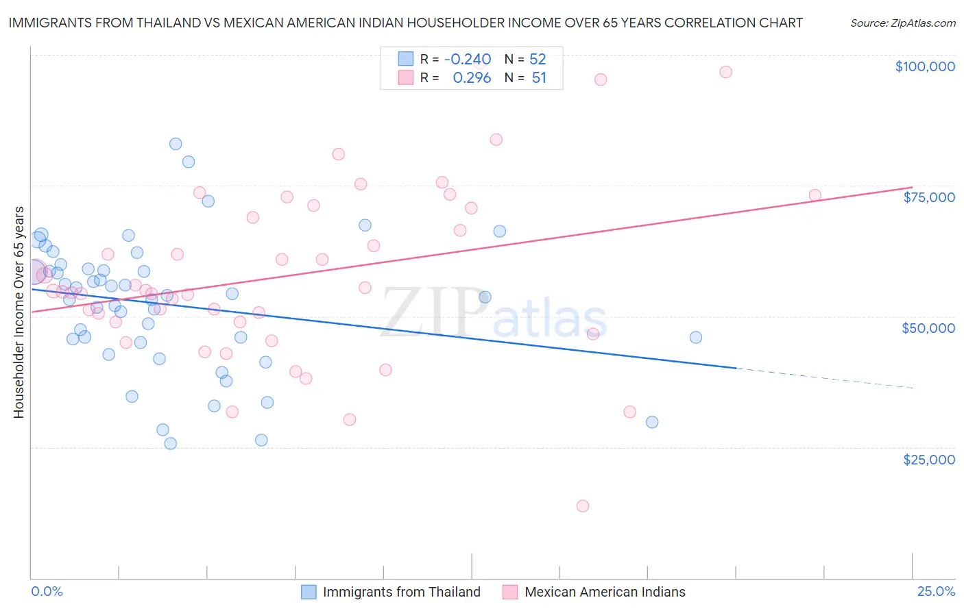 Immigrants from Thailand vs Mexican American Indian Householder Income Over 65 years