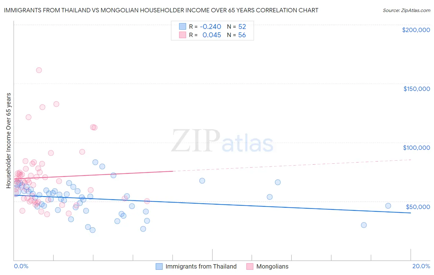 Immigrants from Thailand vs Mongolian Householder Income Over 65 years