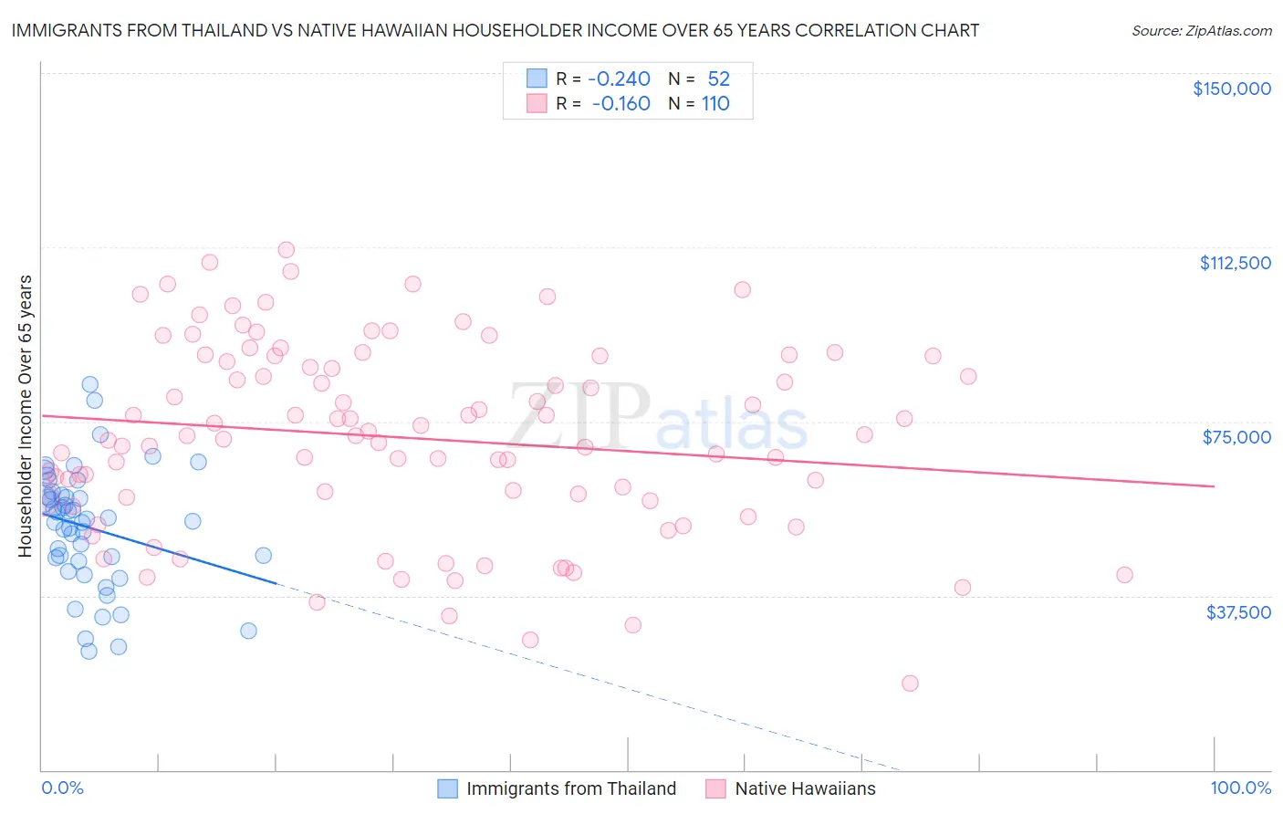 Immigrants from Thailand vs Native Hawaiian Householder Income Over 65 years