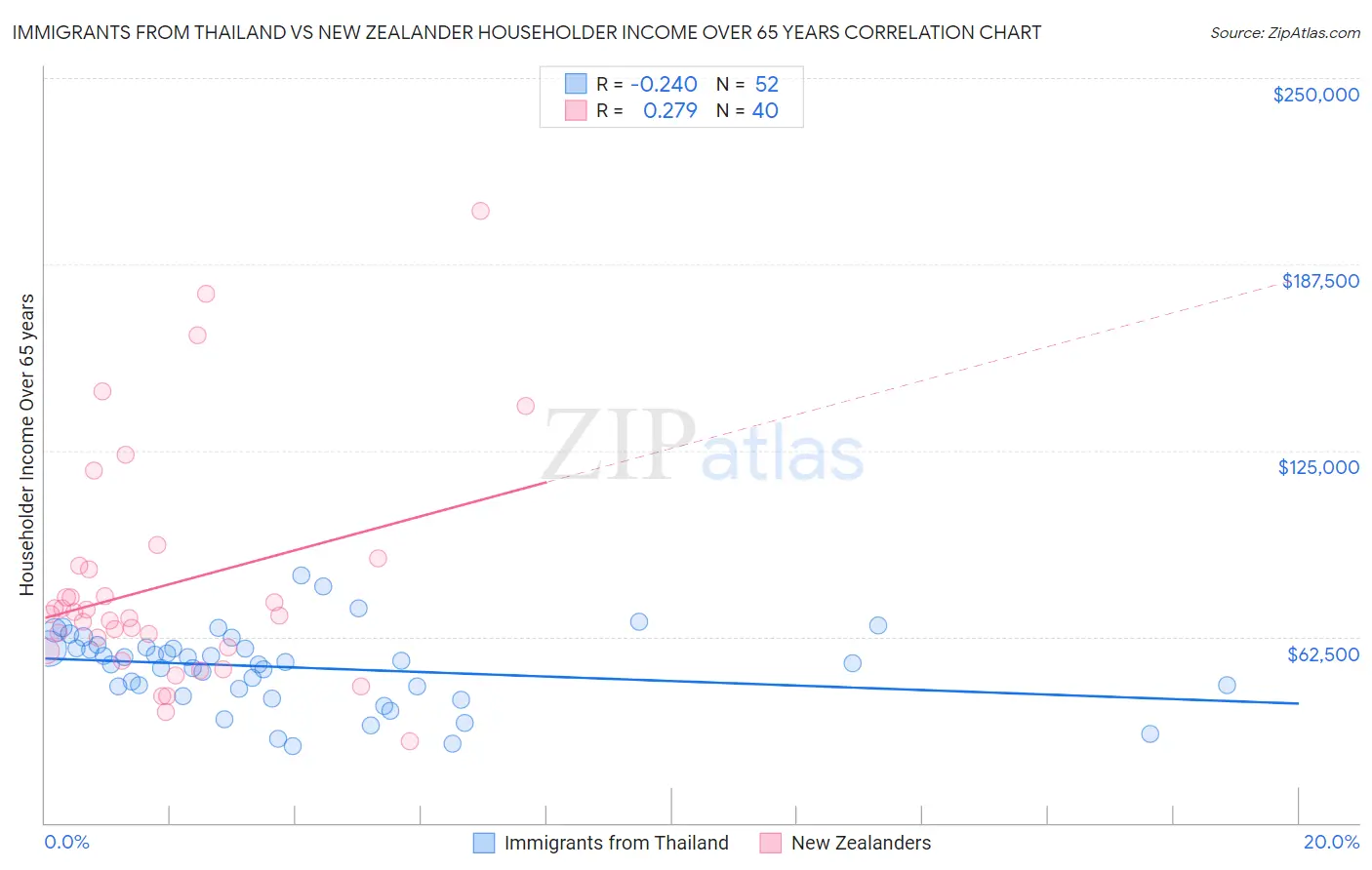 Immigrants from Thailand vs New Zealander Householder Income Over 65 years