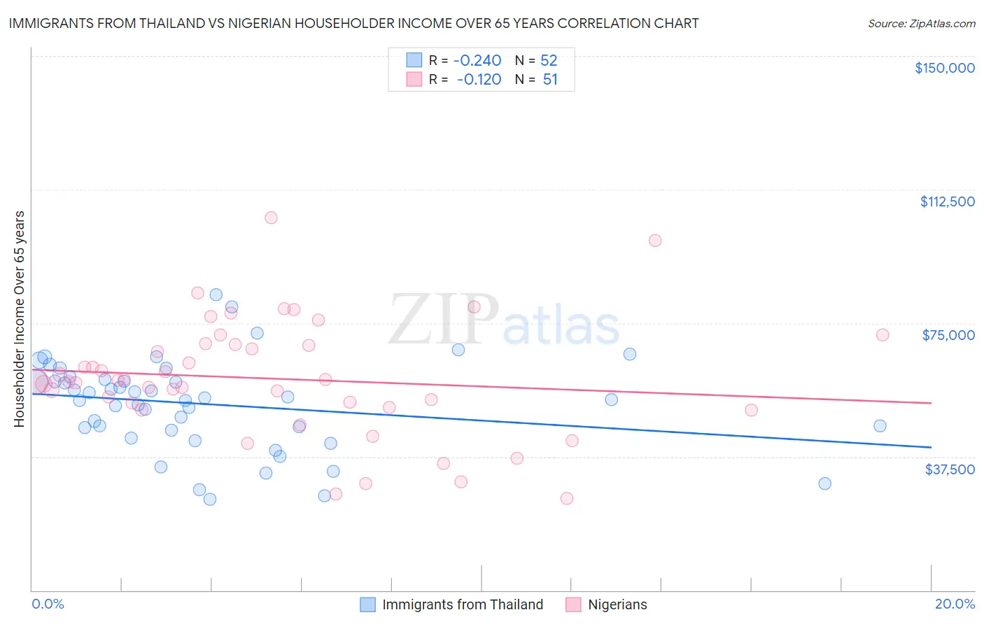 Immigrants from Thailand vs Nigerian Householder Income Over 65 years