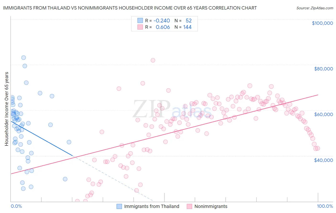 Immigrants from Thailand vs Nonimmigrants Householder Income Over 65 years