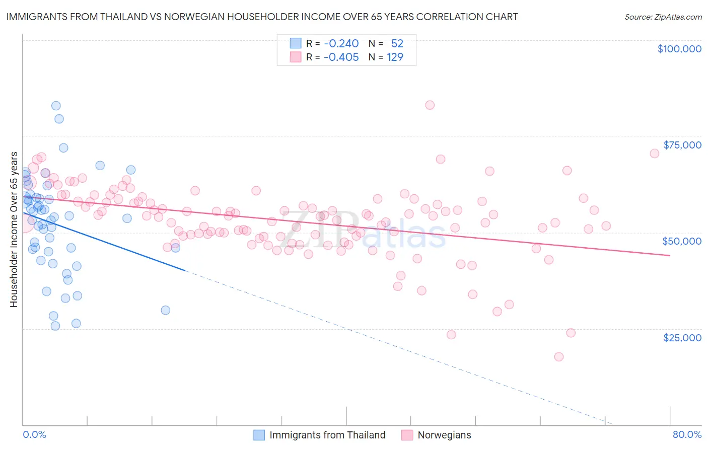Immigrants from Thailand vs Norwegian Householder Income Over 65 years