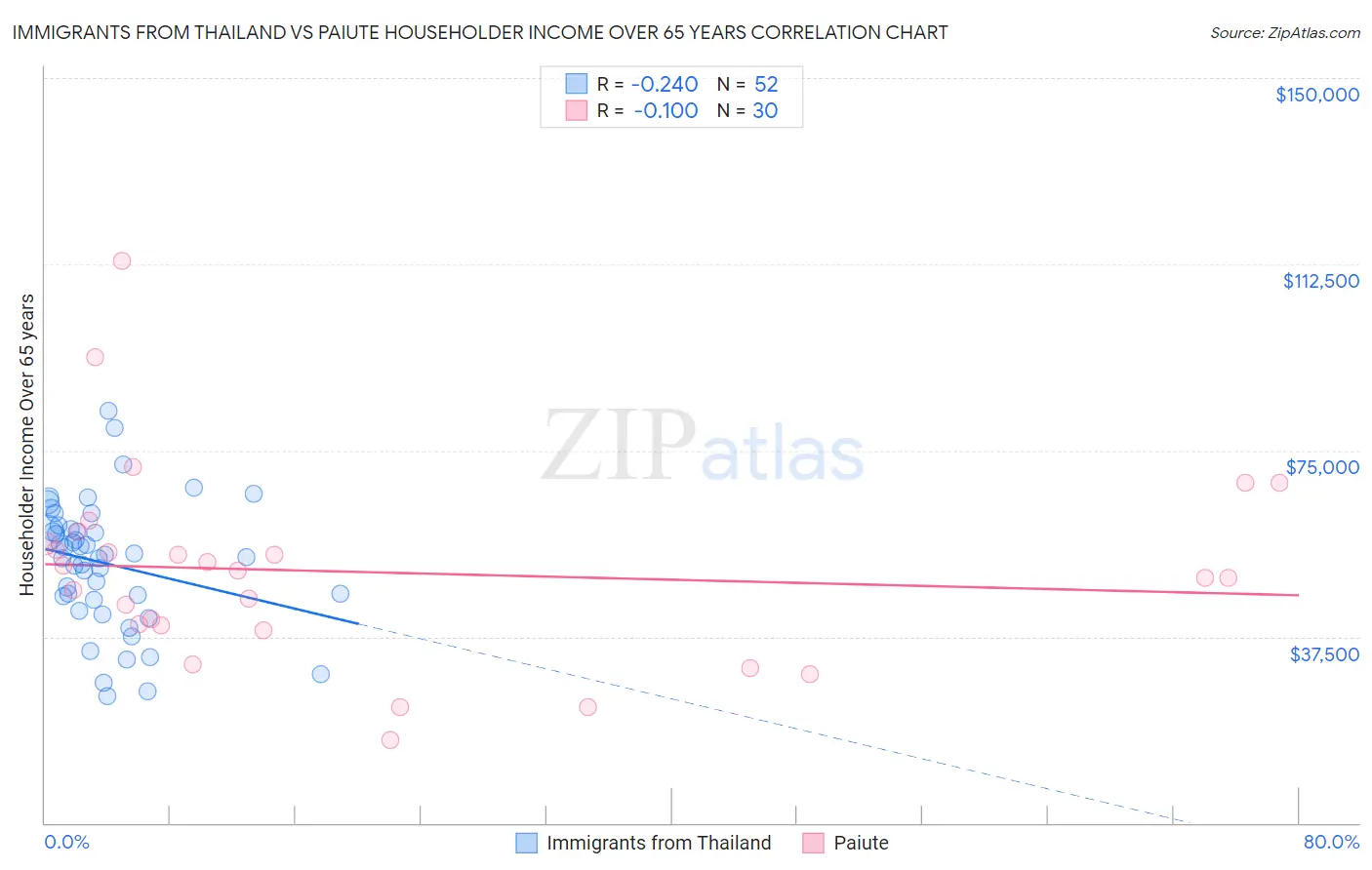 Immigrants from Thailand vs Paiute Householder Income Over 65 years