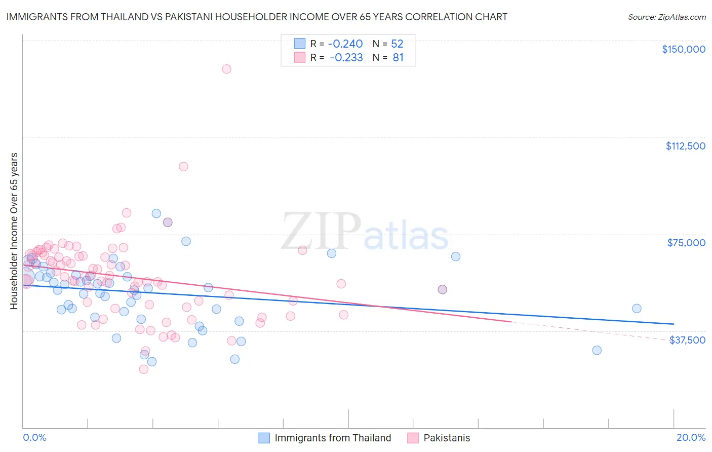 Immigrants from Thailand vs Pakistani Householder Income Over 65 years