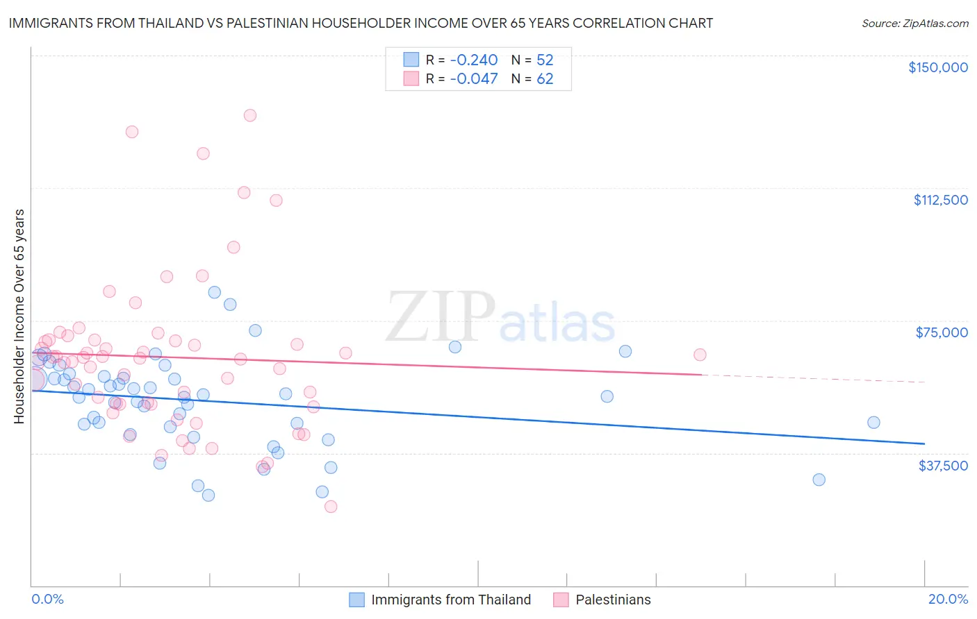 Immigrants from Thailand vs Palestinian Householder Income Over 65 years