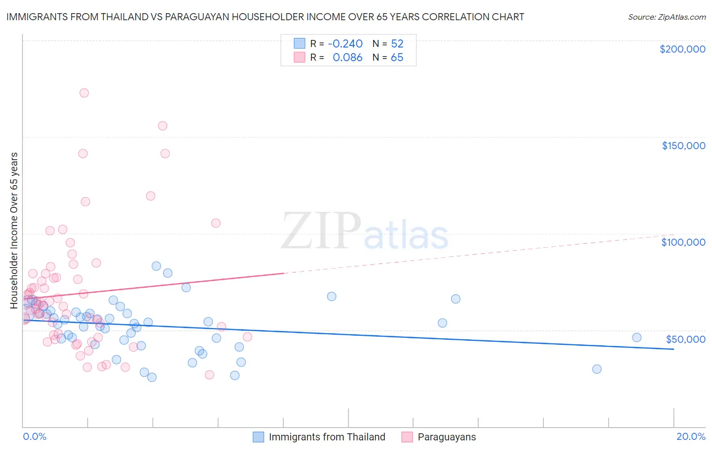 Immigrants from Thailand vs Paraguayan Householder Income Over 65 years