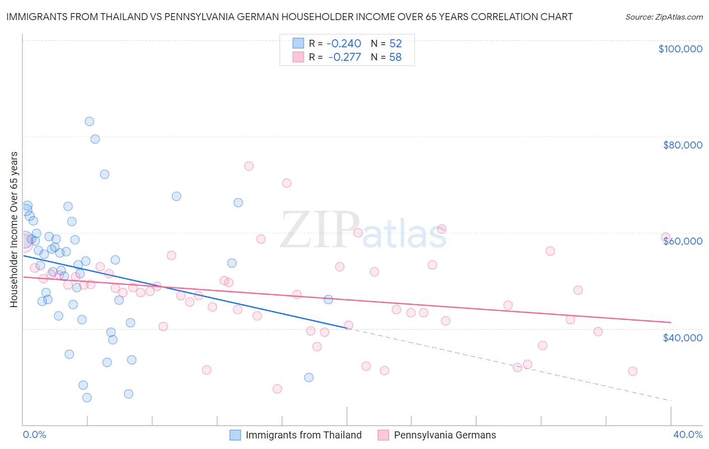 Immigrants from Thailand vs Pennsylvania German Householder Income Over 65 years