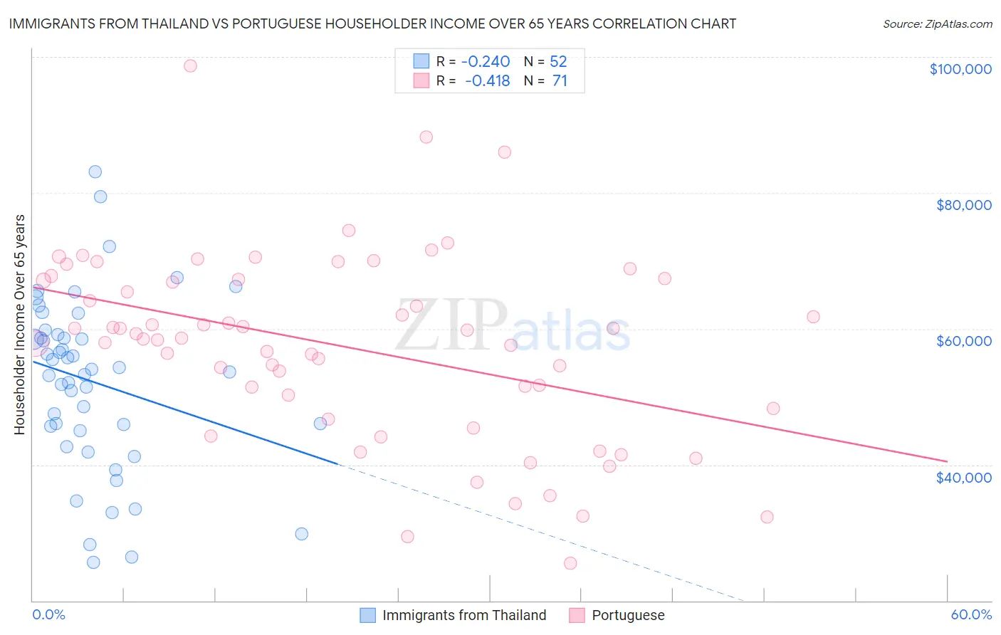 Immigrants from Thailand vs Portuguese Householder Income Over 65 years