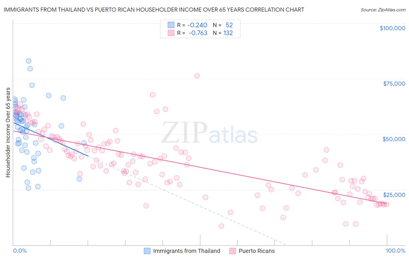 Immigrants from Thailand vs Puerto Rican Householder Income Over 65 years