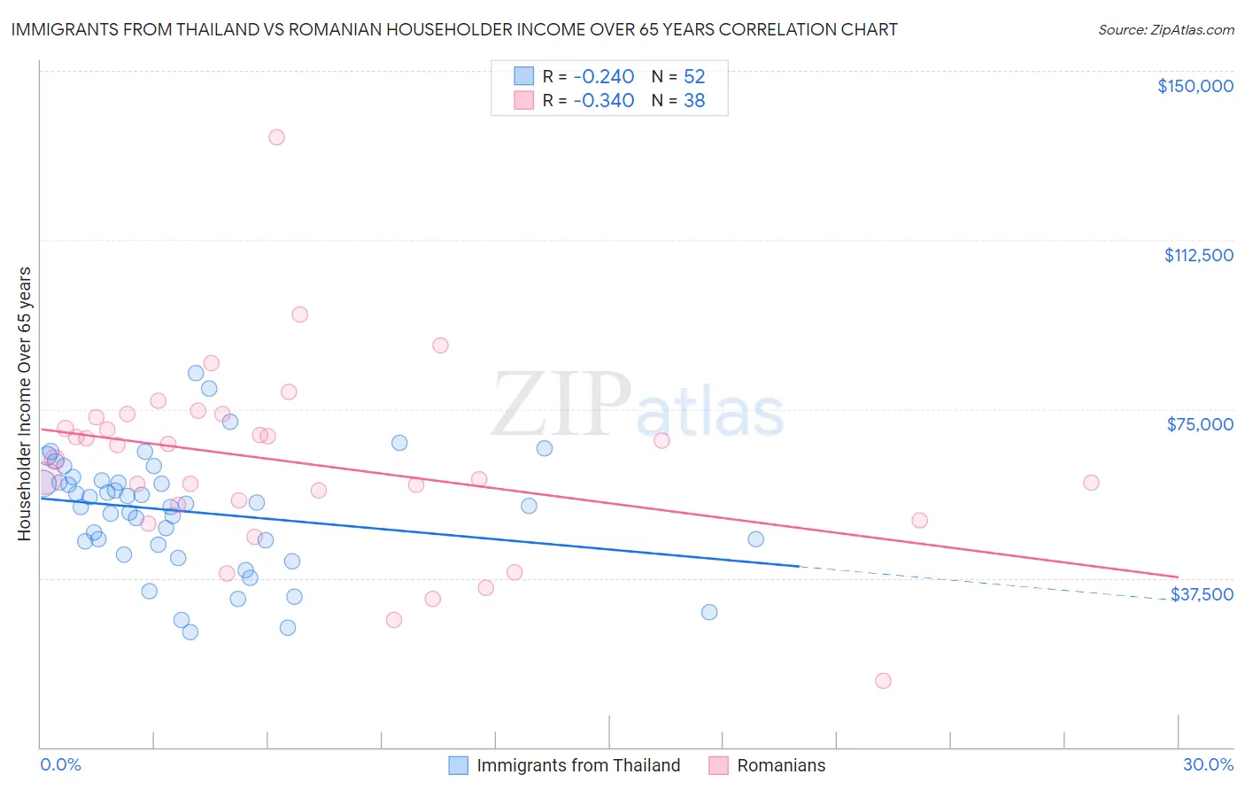 Immigrants from Thailand vs Romanian Householder Income Over 65 years
