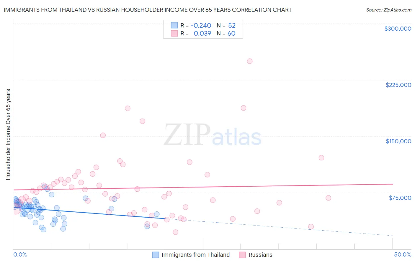 Immigrants from Thailand vs Russian Householder Income Over 65 years