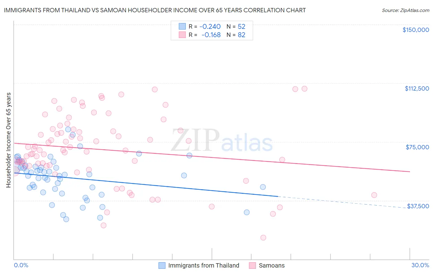 Immigrants from Thailand vs Samoan Householder Income Over 65 years