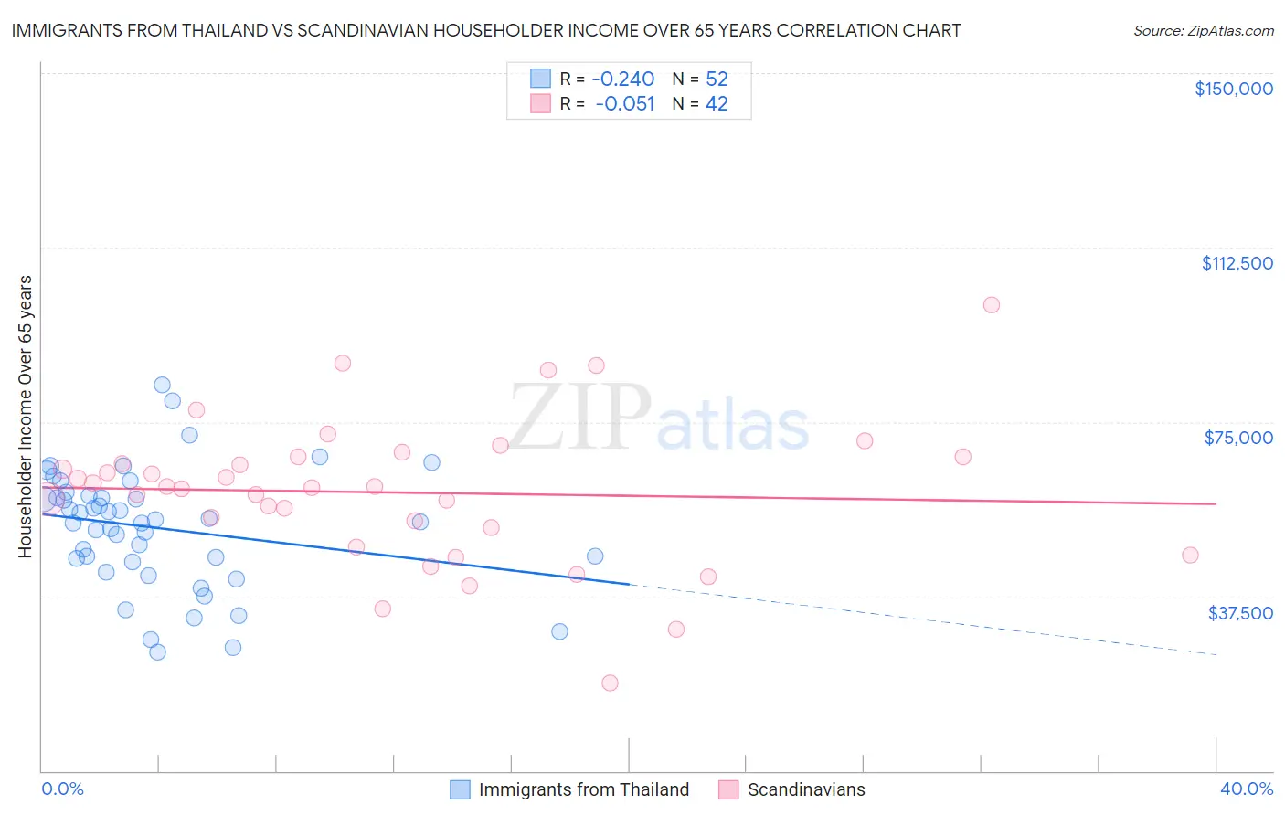 Immigrants from Thailand vs Scandinavian Householder Income Over 65 years