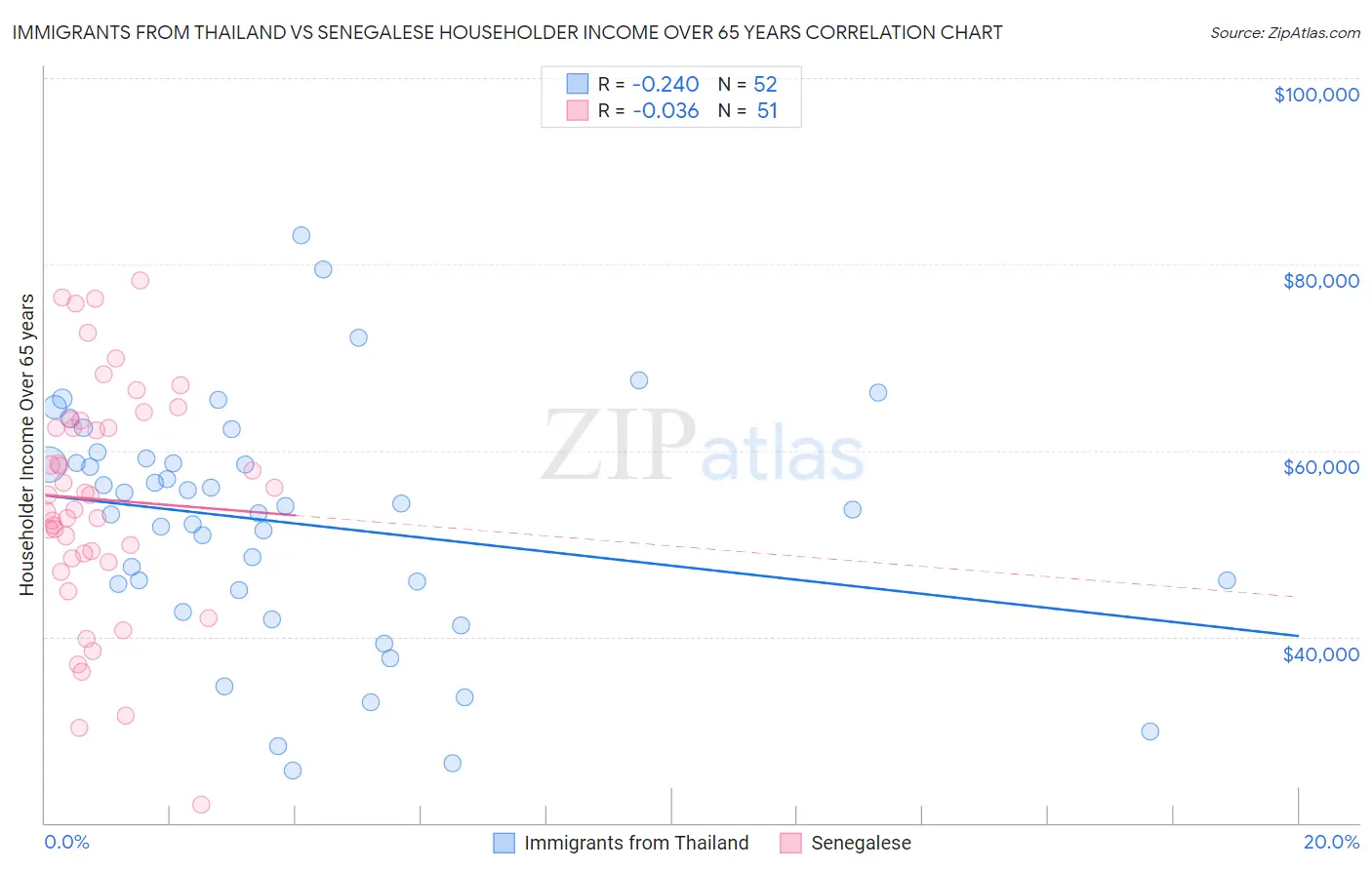 Immigrants from Thailand vs Senegalese Householder Income Over 65 years