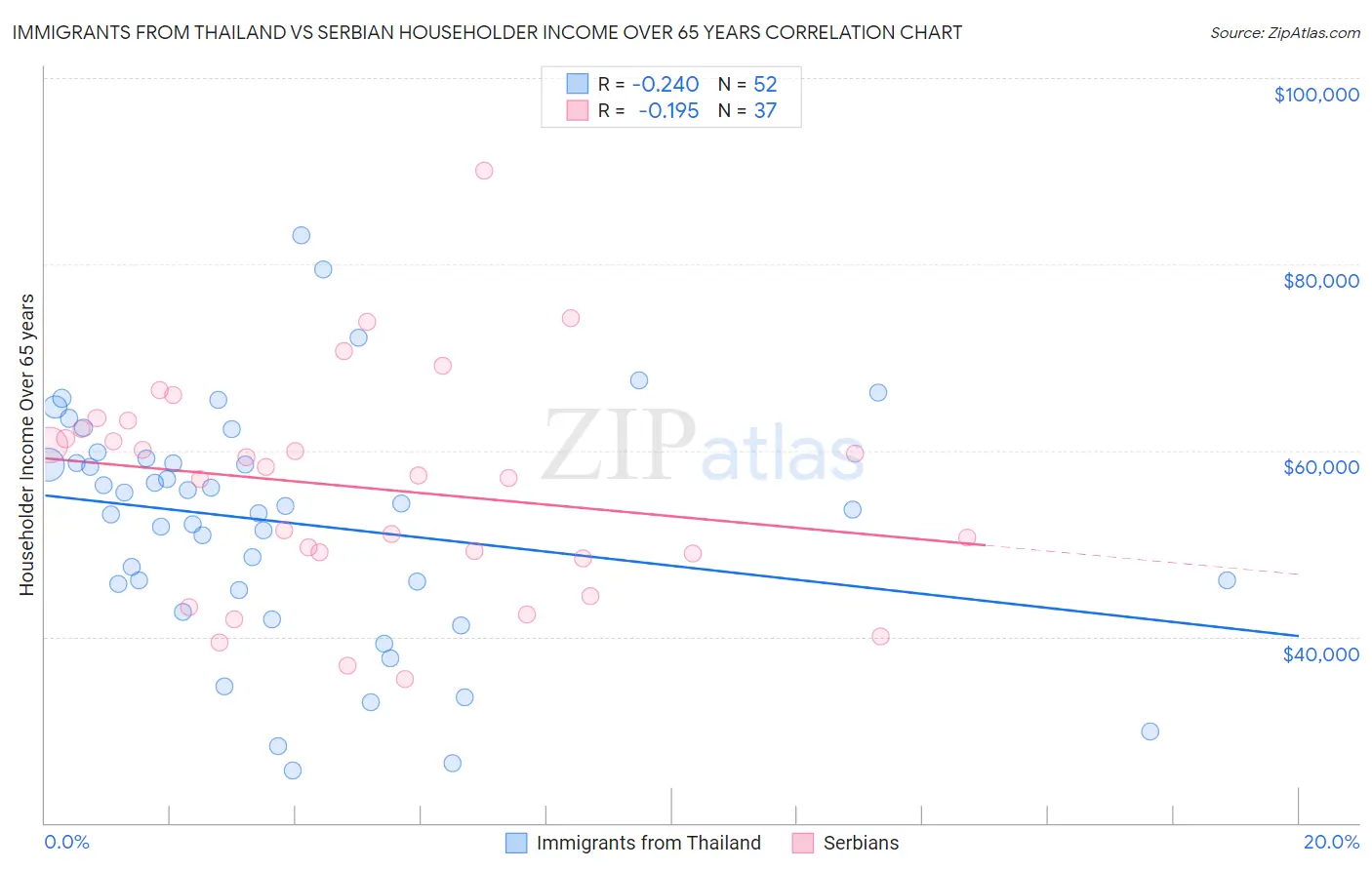 Immigrants from Thailand vs Serbian Householder Income Over 65 years