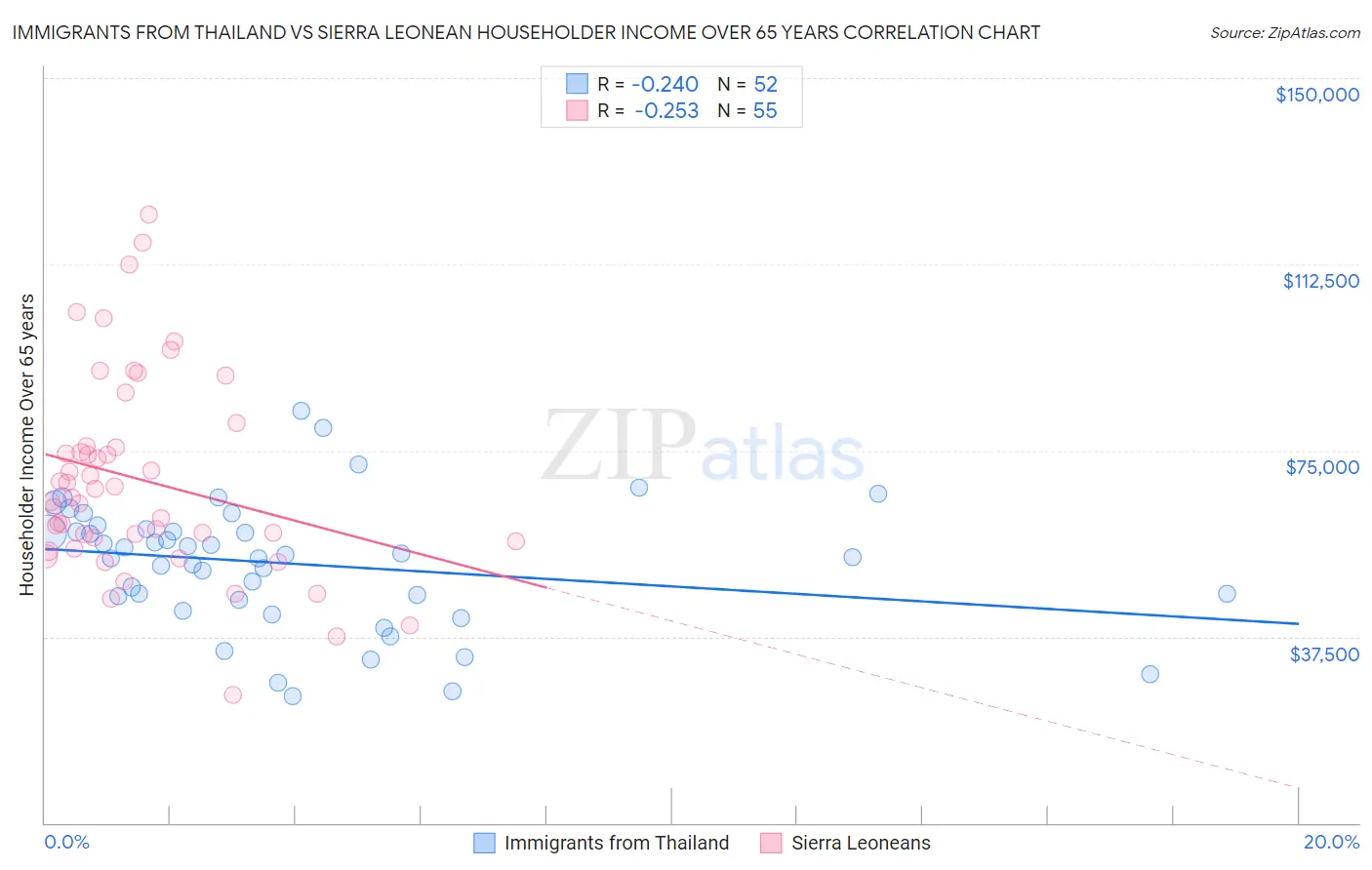 Immigrants from Thailand vs Sierra Leonean Householder Income Over 65 years